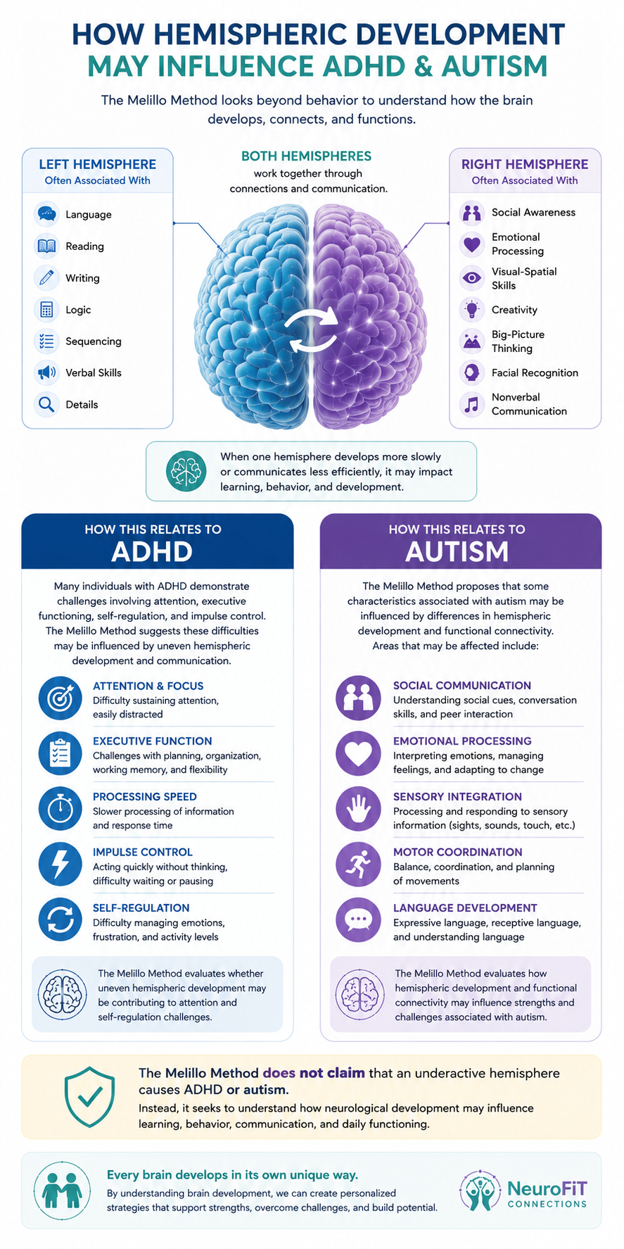 Underactive Development What Is an Underactive Hemisphere? | Brain Development & the Melillo ...