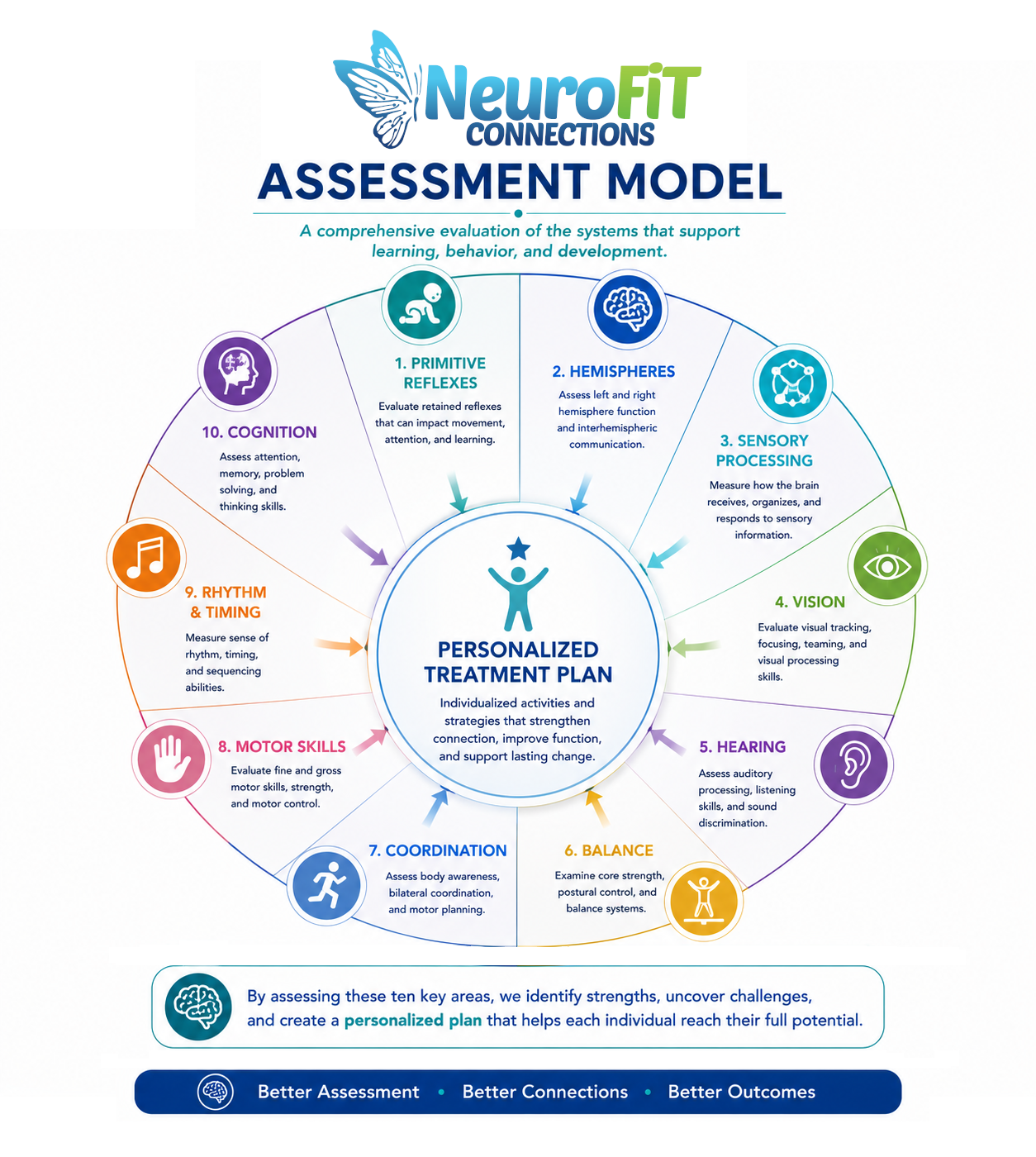 NeuroFiT Connections Assessment Model