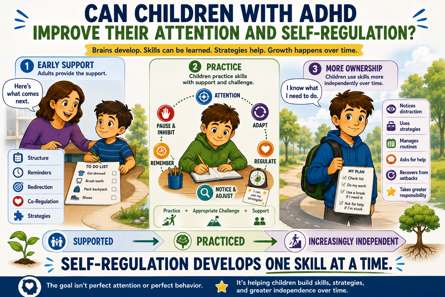 Can Children with ADHD Improve their Attention and Self Regulation